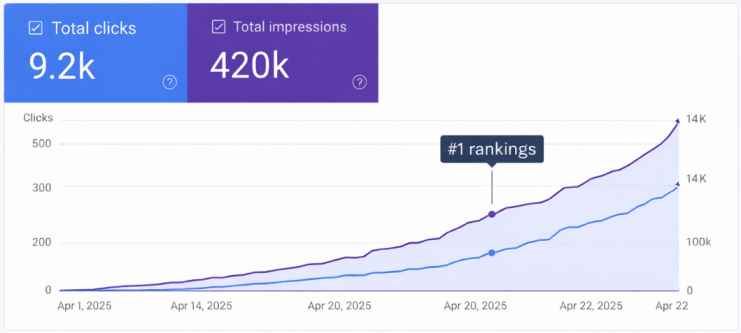 ROI was positive within the first month. We're now making <span>$15K monthly</span> from organic traffic that didn't exist before. Absolutely worth every penny.