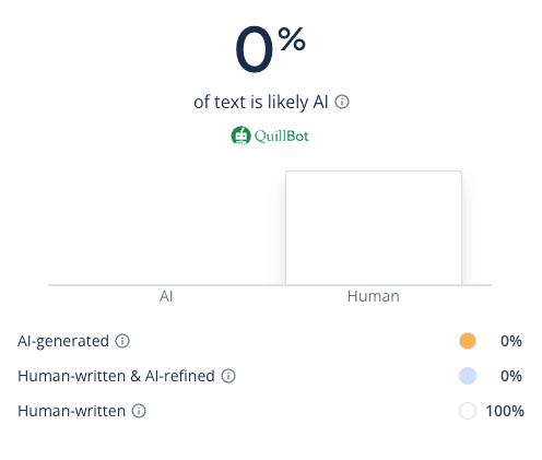 I have tried out 10 other ai writing platform, this is the best one so far, I am just mind blown by the quality of the generated content, <span>everything reads like a human wrote it</span> and bypasses AI detection.